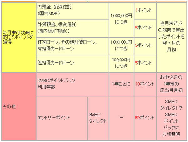 SMBCポイントパックのポイントを貯める方法