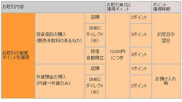 投資信託と外貨預金利用で、SMBCポイントを獲得