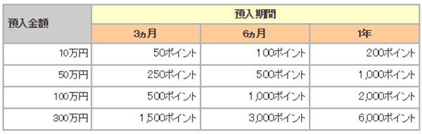 SMBCポイントパックを利用して定期預金の金利を上乗せする方法