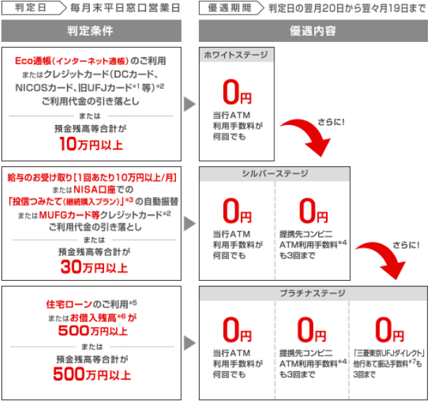 スーパー普通預金の条件とメリット