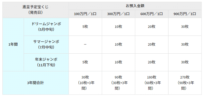 スルガ銀行のジャンボ宝くじ定期預金