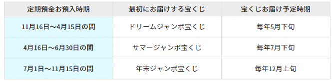 スルガ銀行のジャンボ宝くじ定期預金