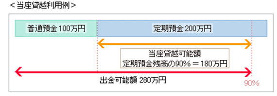 当座貸越の仕組み