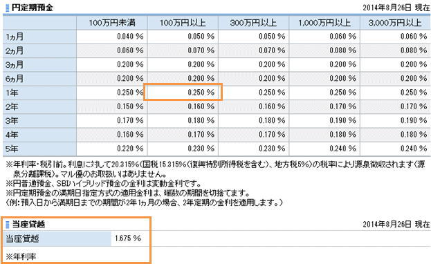 円定期預金と当座貸越利率の比較