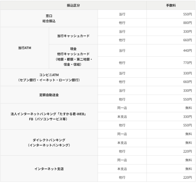 東邦銀行の振り込み手数料