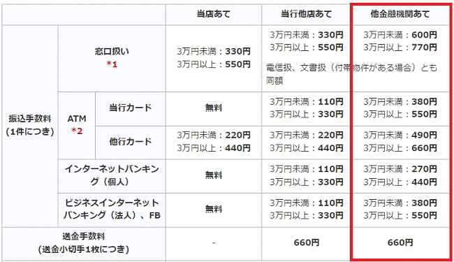 東北銀行のインターネットバンキングの振込手数料