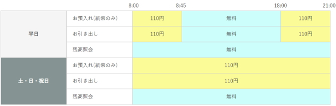 とくぎんネット支店のイオン銀行ATMの手数料