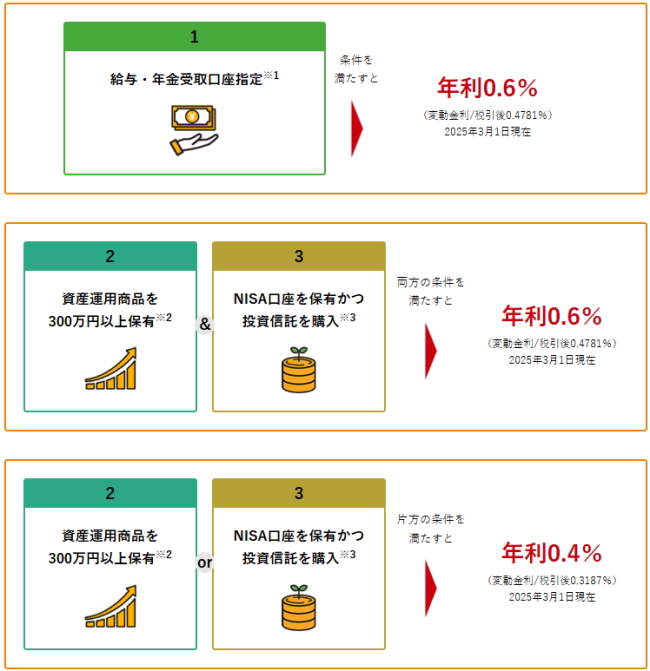 普通預金金利が0.6％の高金利になる条件