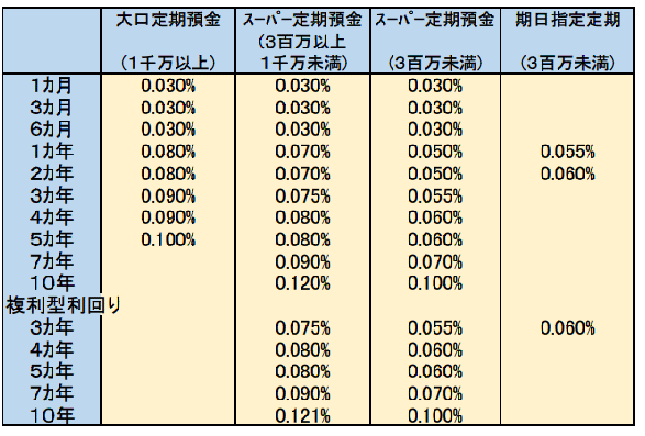 土佐信用組合の店頭金利