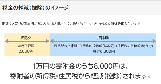 故郷とっとり応援定期で500万円を預け入れた場合の節税効果