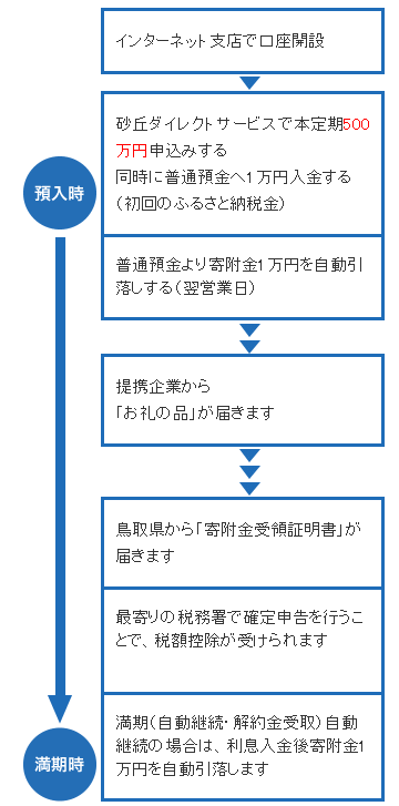 故郷とっとり応援定期の全体の流れ