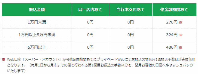 富山第一銀行の振込手数料