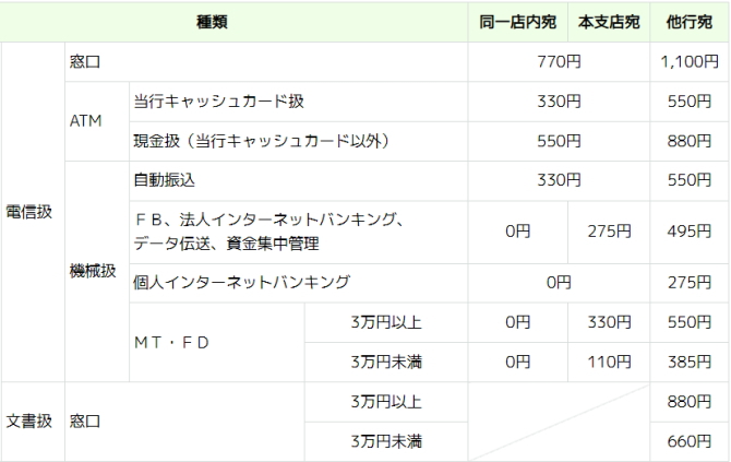 筑波銀行の振り込み手数料