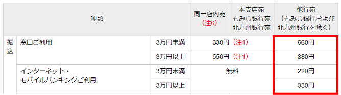 山口銀行のインターネットバンキングの振込手数料