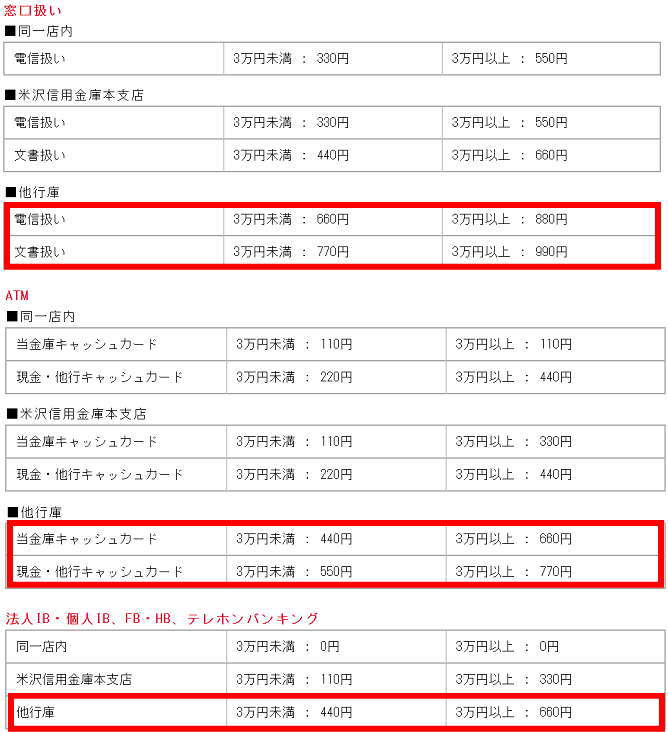米沢信用金庫の振り込み手数料